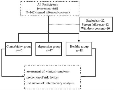 Potential Role of Pain Catastrophic Thinking in Comorbidity Patients of Depression and Chronic Pain